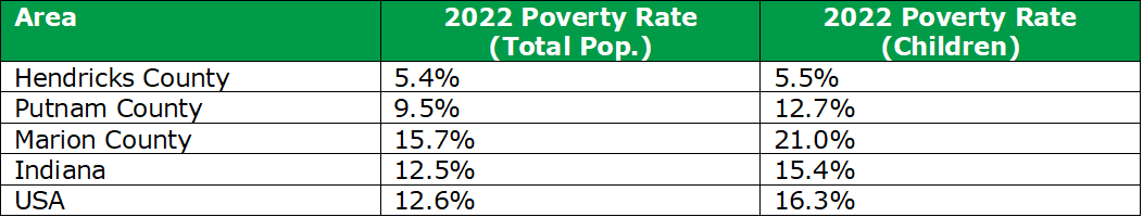 Percent of People in Poverty